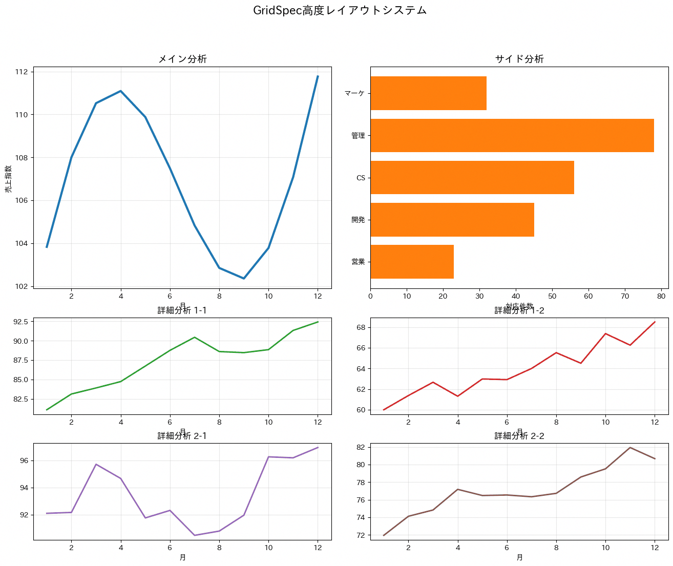 GridSpec高度レイアウトの実行結果