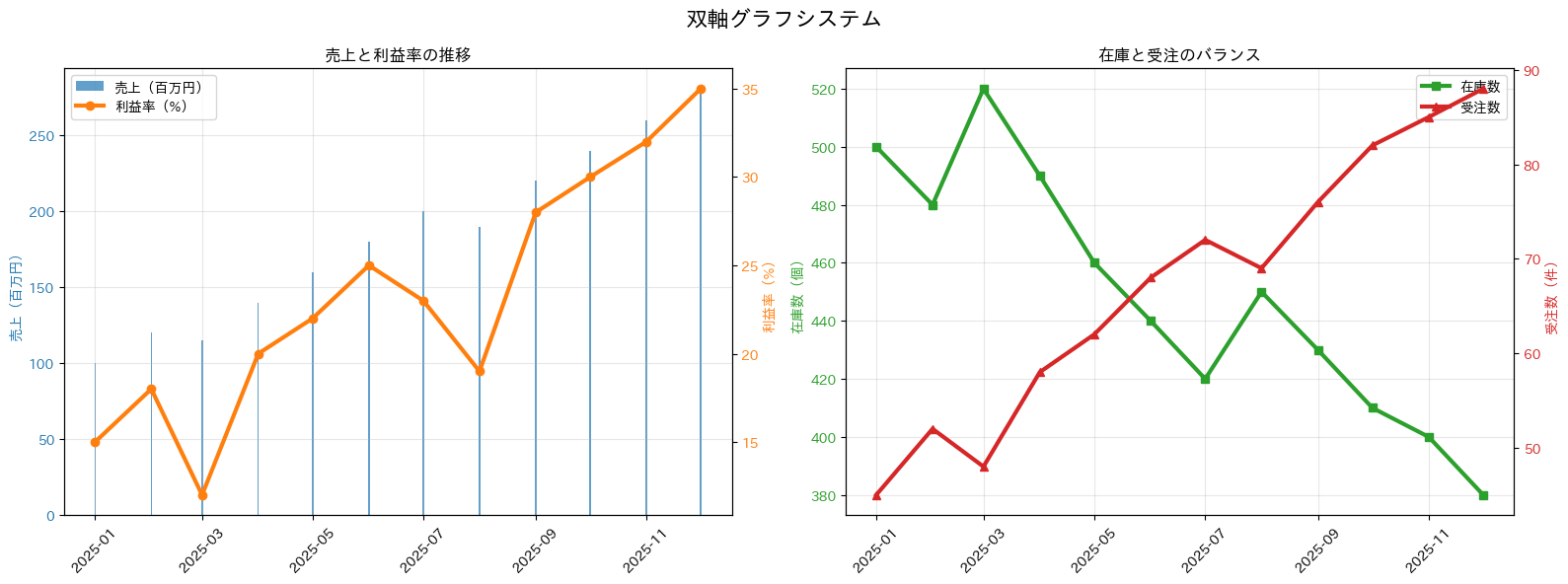 双軸グラフ(twinx, twiny)の実行結果