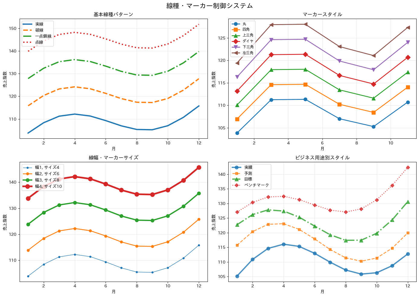 線種とマーカー制御の実行結果