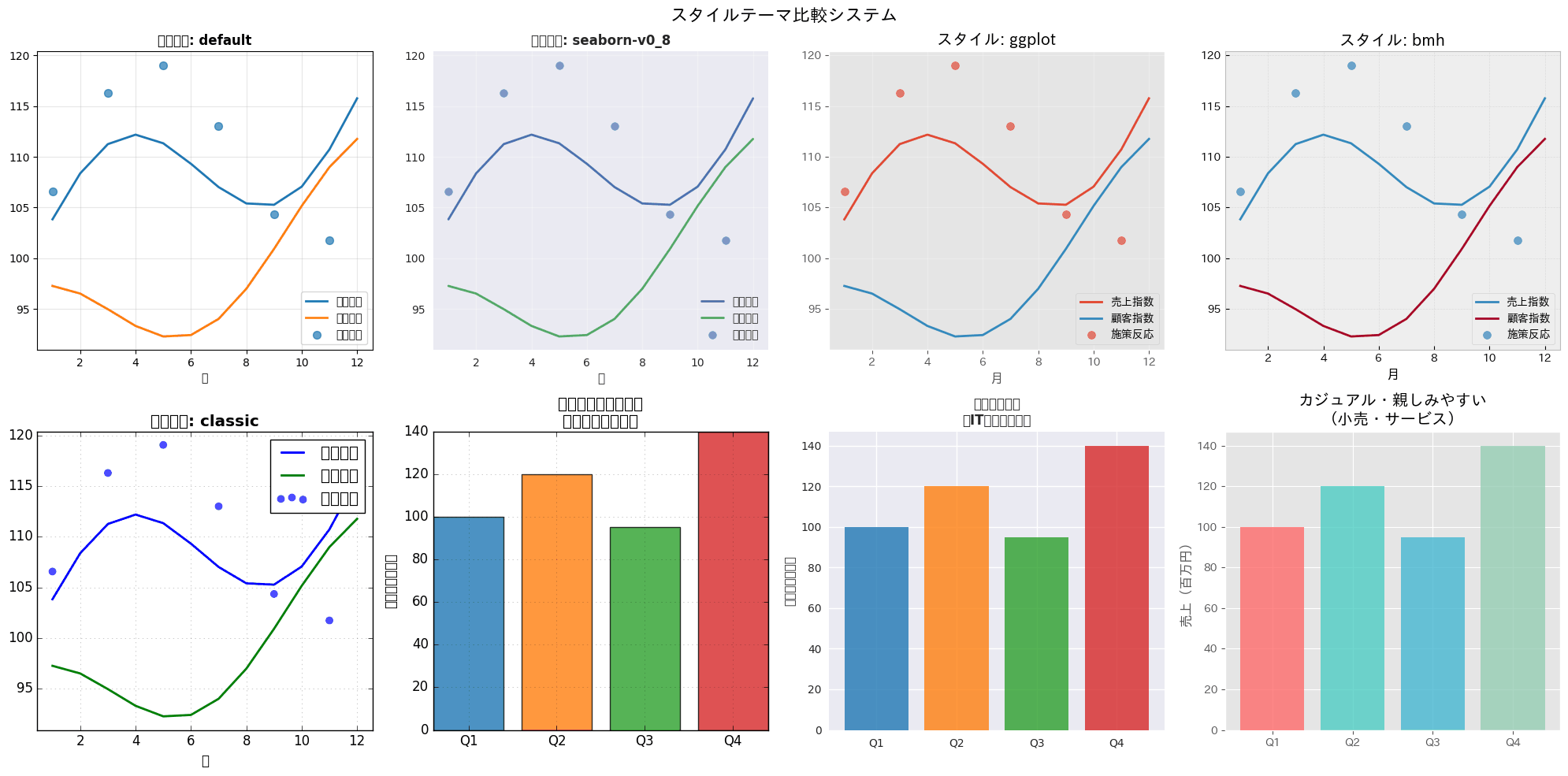 スタイルテーマ(plt.style.use)の実行結果