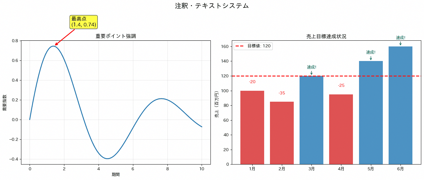 注釈とテキスト(annotate, text)の実行結果