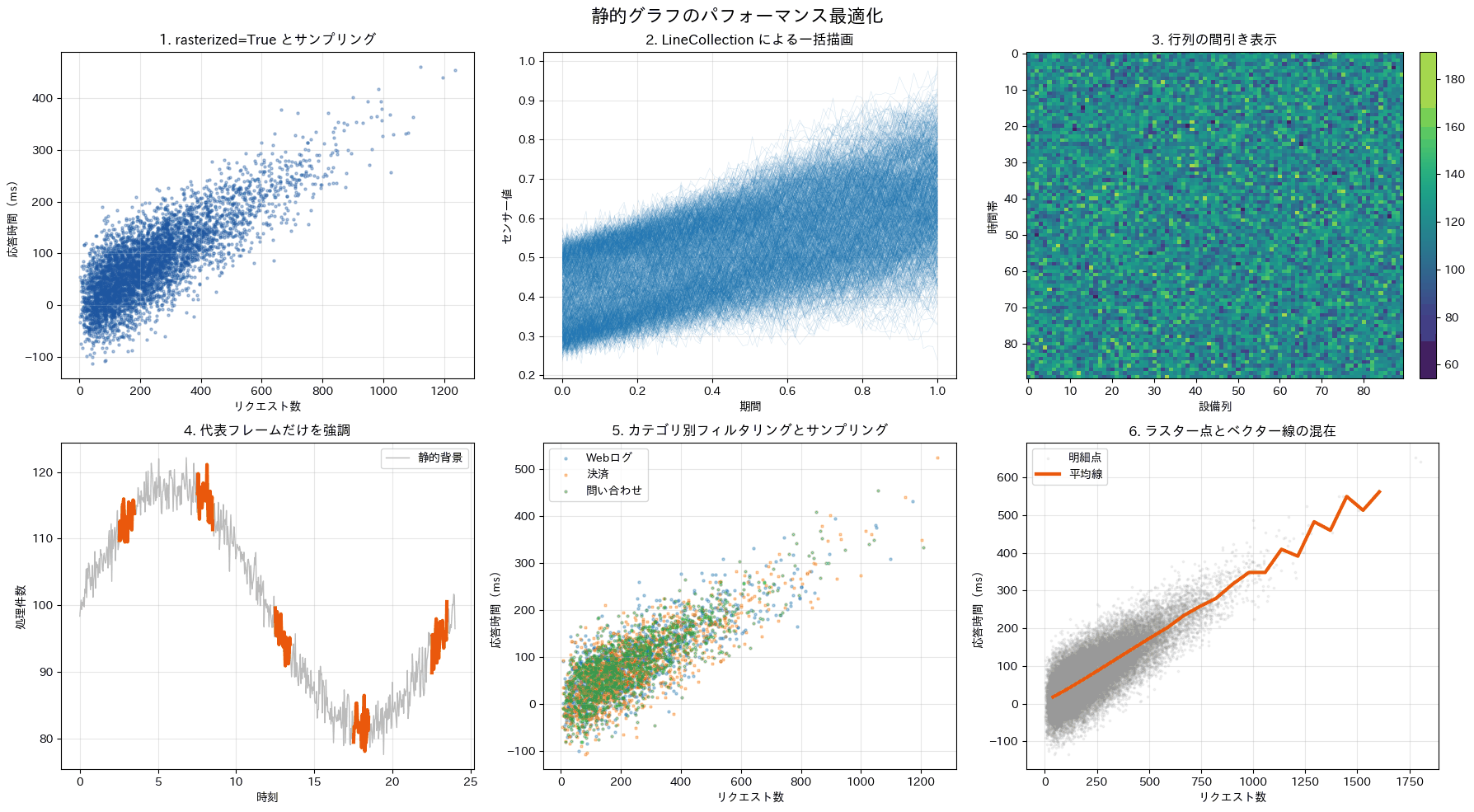 パフォーマンス最適化(静的グラフ)の実行結果