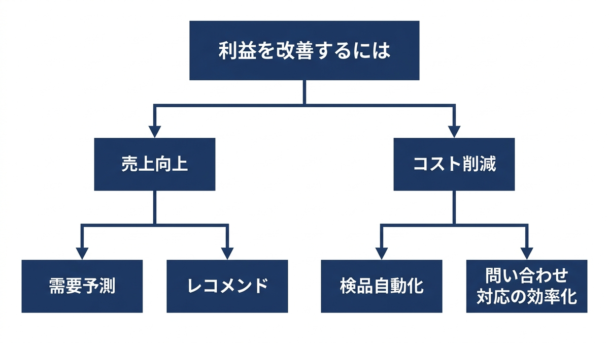 イシューツリーの概念図
