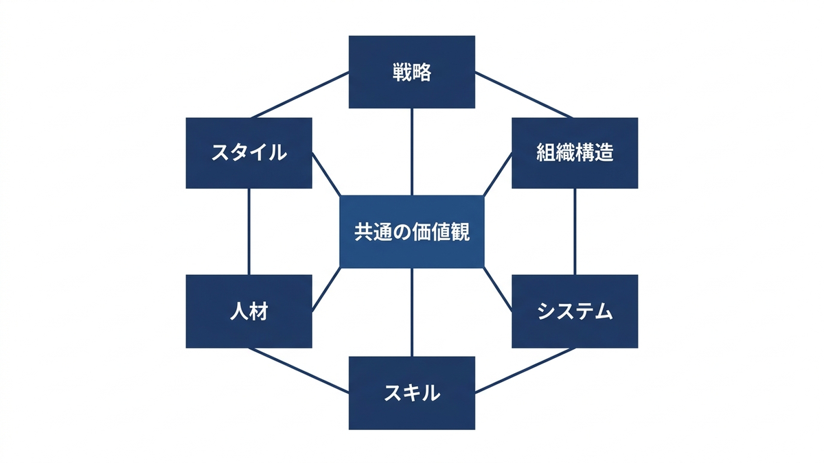 マッキンゼーの7Sの概念図
