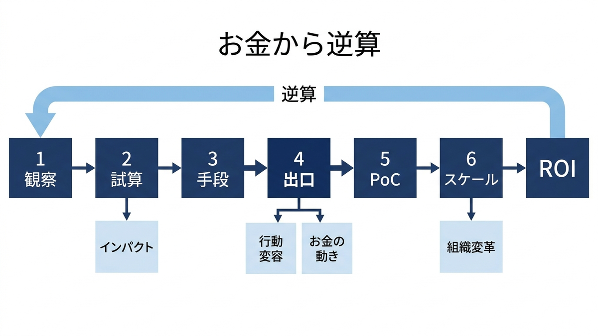 観察・試算・手段・出口・PoC・スケールの6ステップをROIから逆算する設計プロセス図
