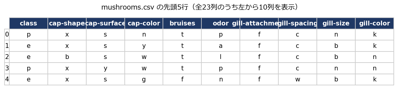 mushrooms.csvの先頭5行。class列と各特徴量