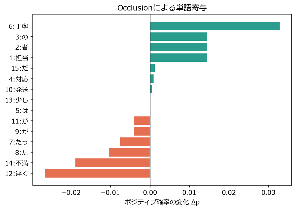 Occlusionによる単語寄与の横棒グラフ