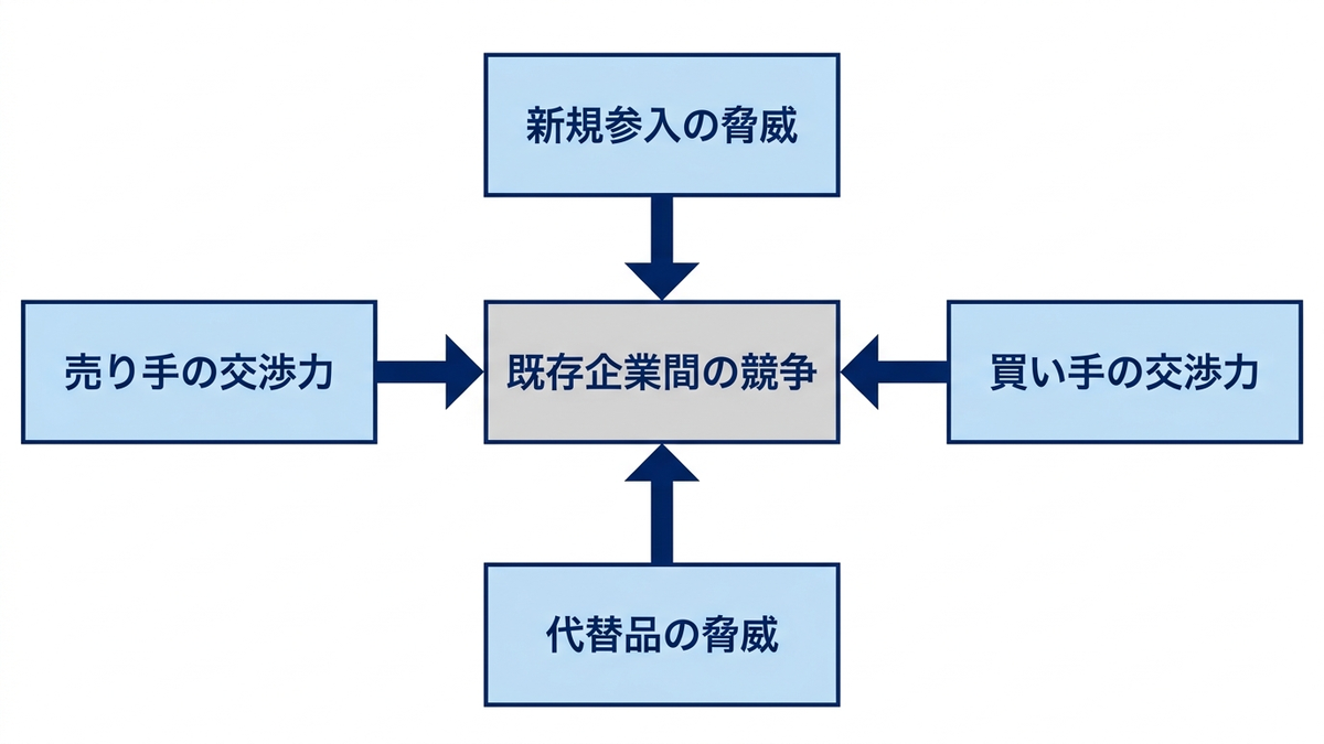 ファイブフォース分析の概念図