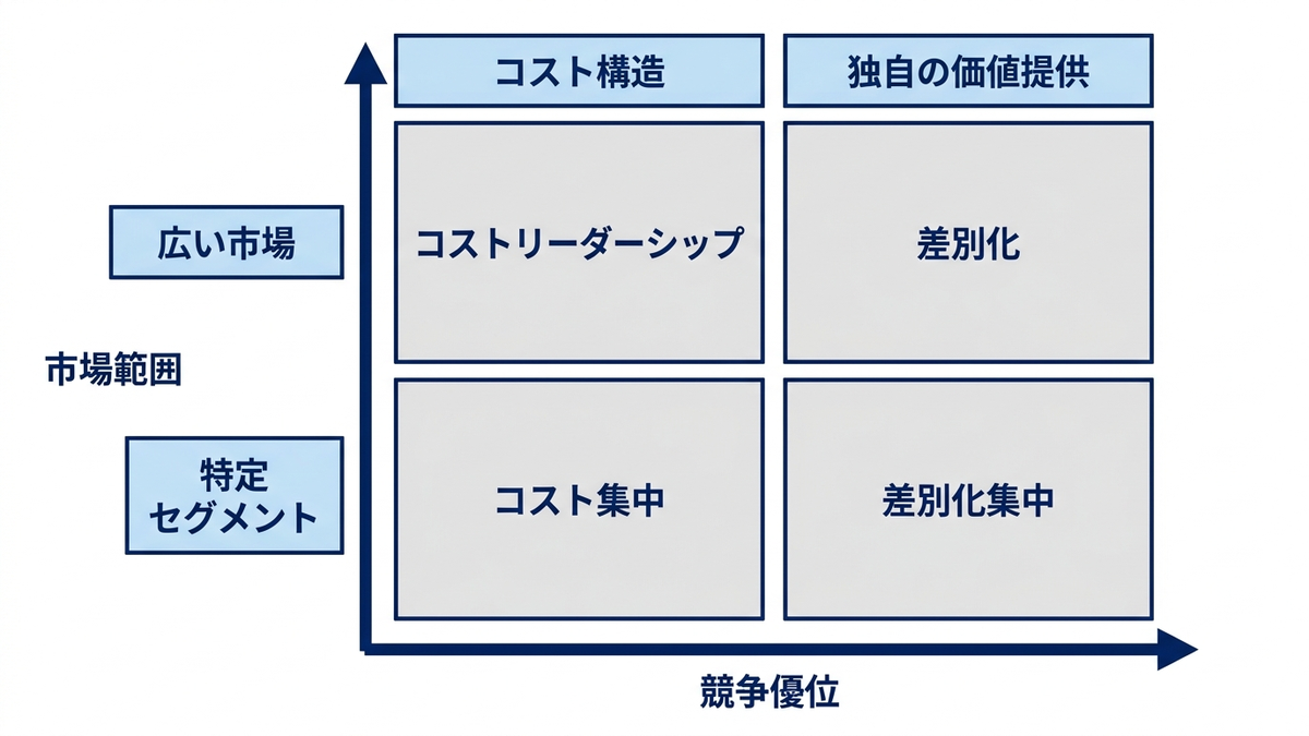 ポーターの基本戦略の概念図