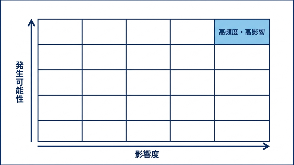 リスクヒートマップの概念図