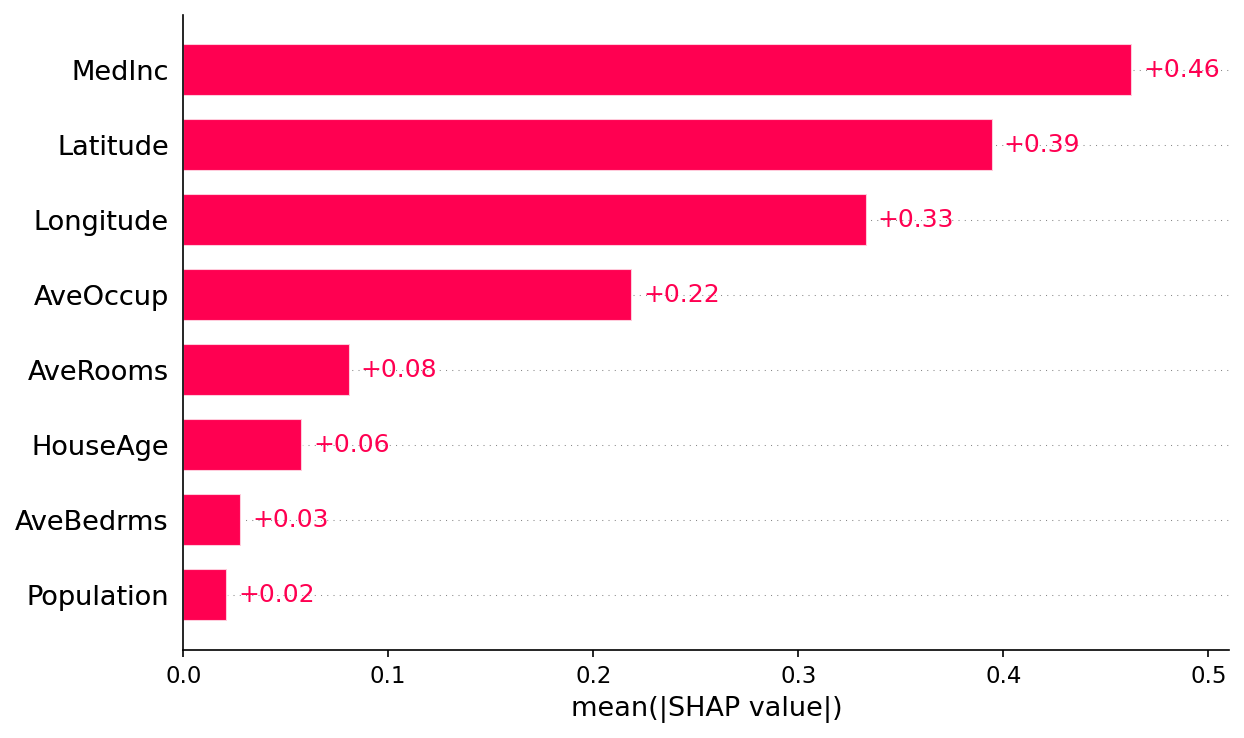 SHAP barプロット。特徴量の平均的な重要度ランキング