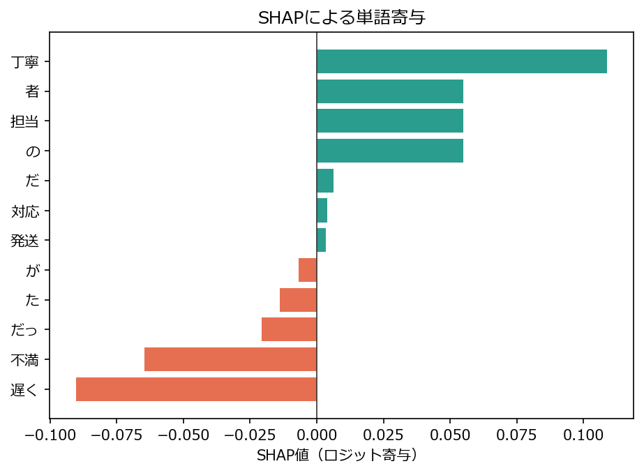 SHAPによる単語寄与の横棒グラフ