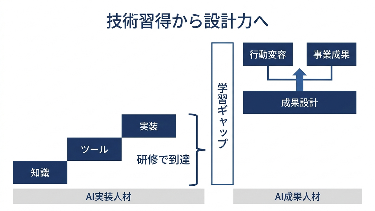 研修で到達できる知識・ツール・実装と、その先にある成果設計の間の学習ギャップを示した階段状の図