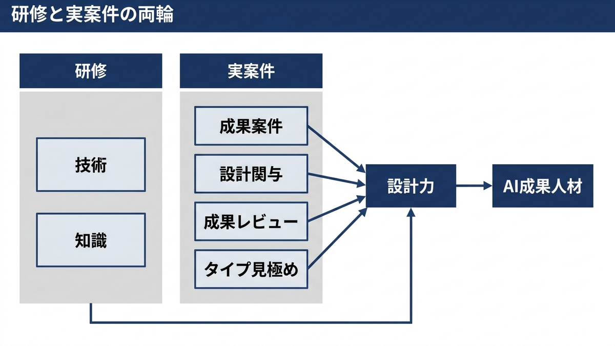 研修（技術・知識）と実案件の4条件が設計力を育て、AI成果人材につながる育成の全体像