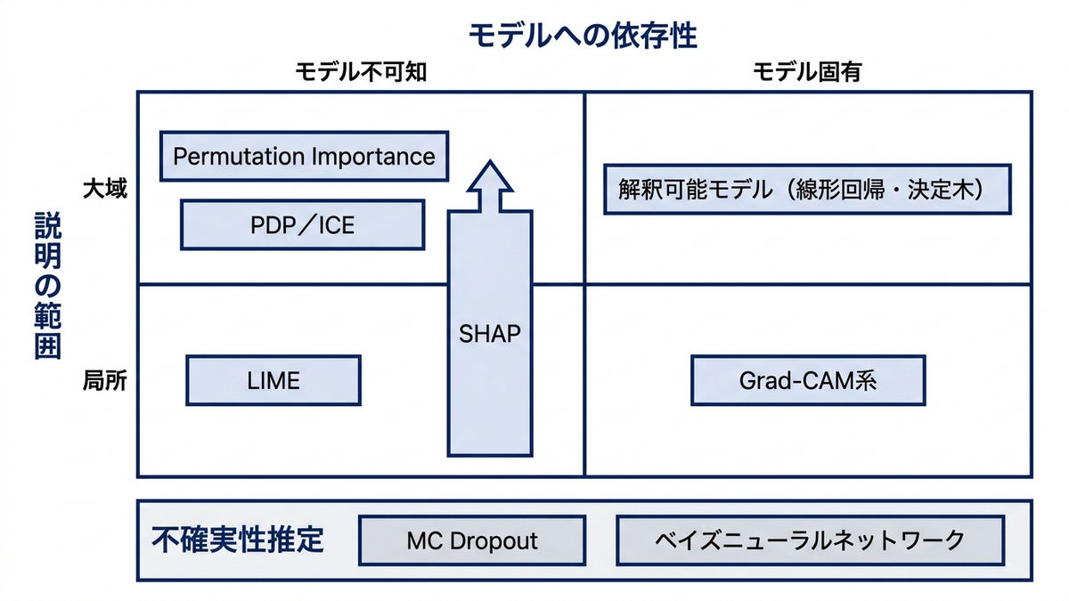 説明の範囲(大域・局所)とモデルへの依存性(不可知・固有)の2軸で主要なXAI手法を整理した分類マップ
