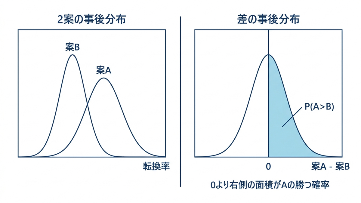 2案の事後分布と、その差の事後分布。0より右側の面積がAの勝つ確率にあたる
