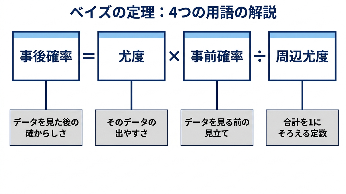 ベイズの定理を構成する事後確率・尤度・事前確率・周辺尤度の4つの項と、それぞれの意味