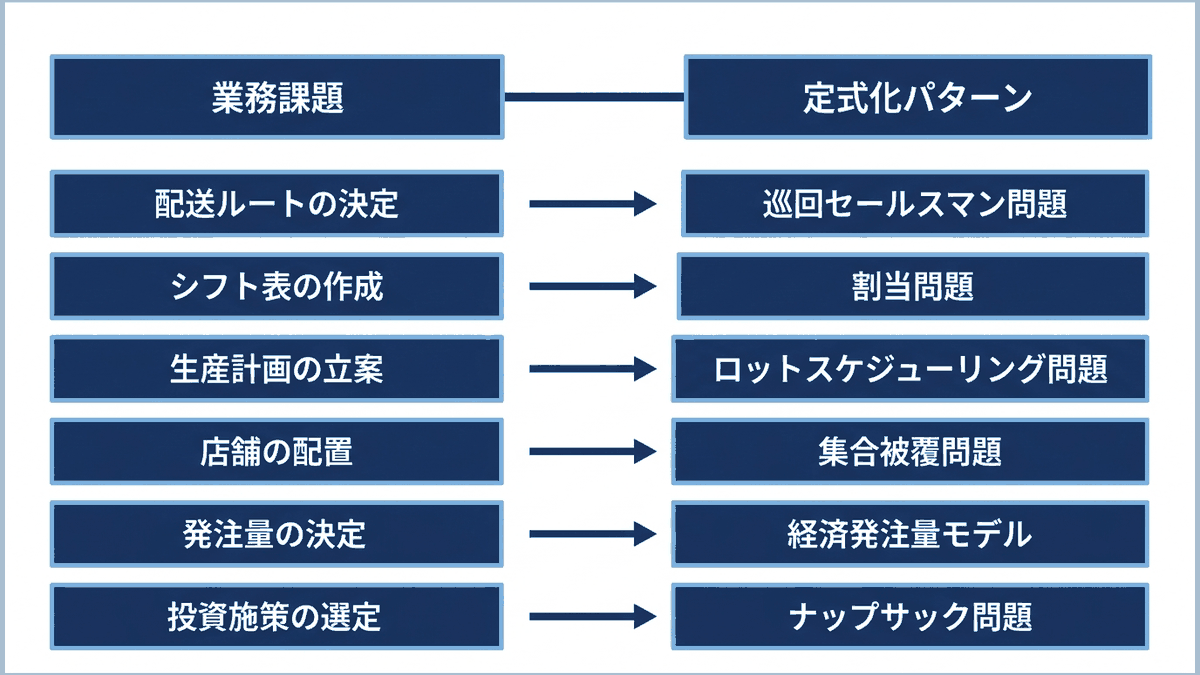 業務課題と対応する定式化パターンを並べた対応表の図