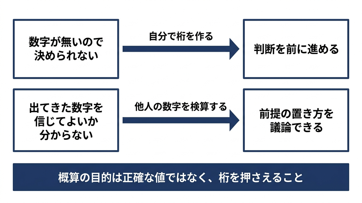判断が止まる二つの理由と、概算がそれぞれに効く道筋