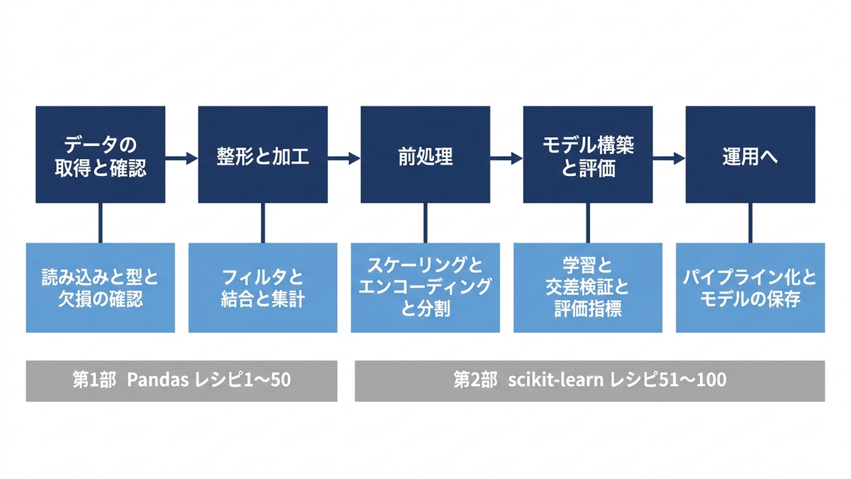 データ分析の5工程と、第1部・第2部が担当する範囲の対応図