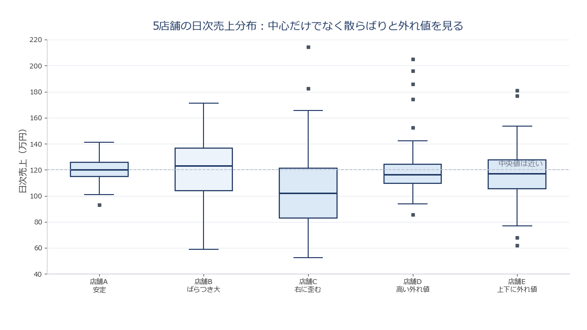 複数店舗の売上分布を比較する箱ひげ図
