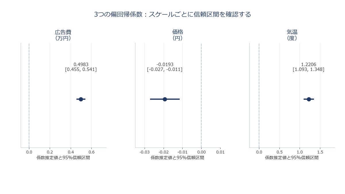 広告費・価格・気温の3つの偏回帰係数と95%信頼区間を、変数ごとに独立した横軸で並べたフォレストプロット