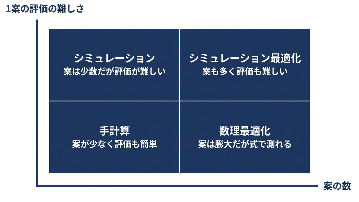 横軸を「案の数」