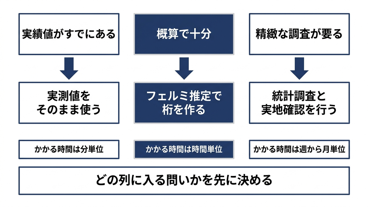 実績値・概算・精緻な調査の三つの場面と、それぞれで使う道具
