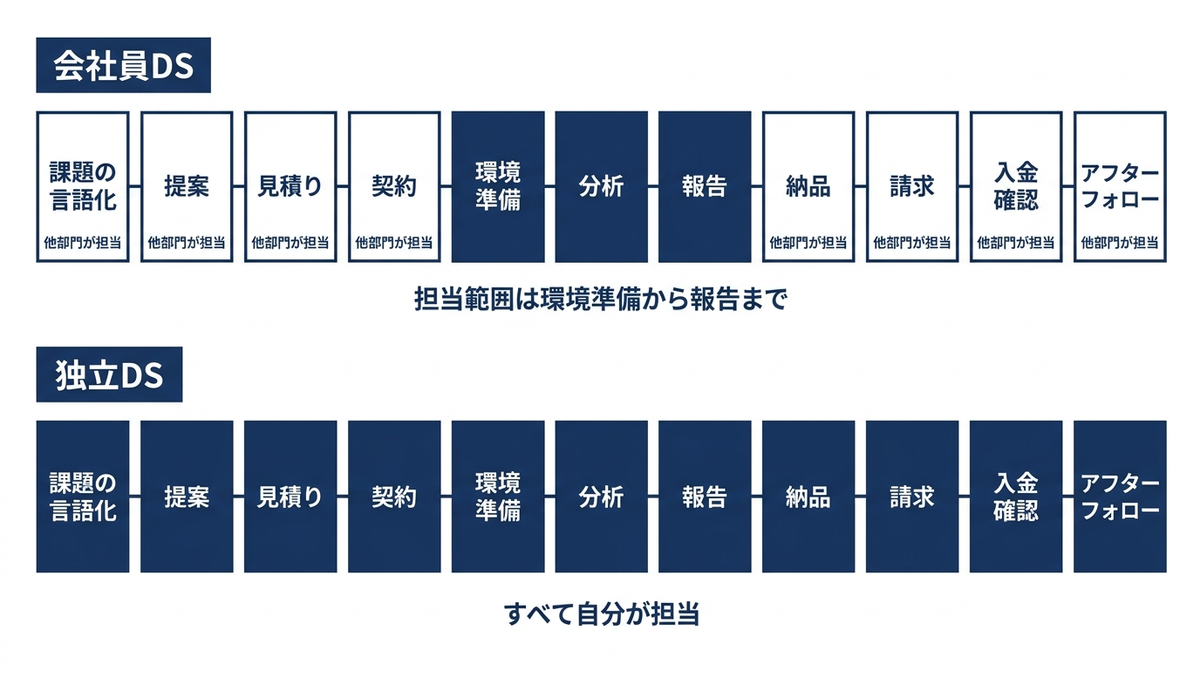 会社員DSと独立DSの担当範囲を工程の帯で並べた比較