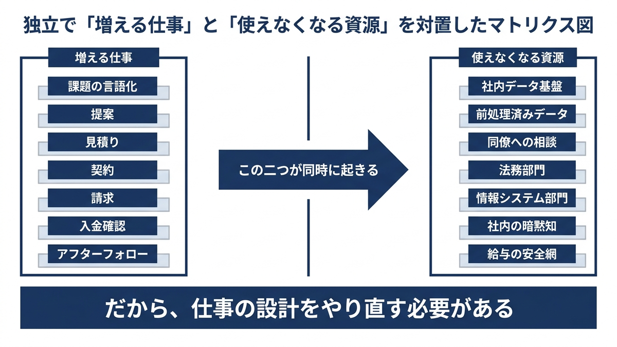 独立で「増える仕事」と「使えなくなる資源」を対置したマトリクス