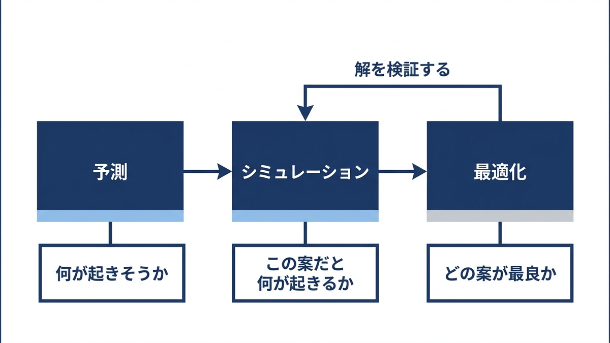 「予測」「シミュレーション」「最適化」の3つのボックスを横に並べ