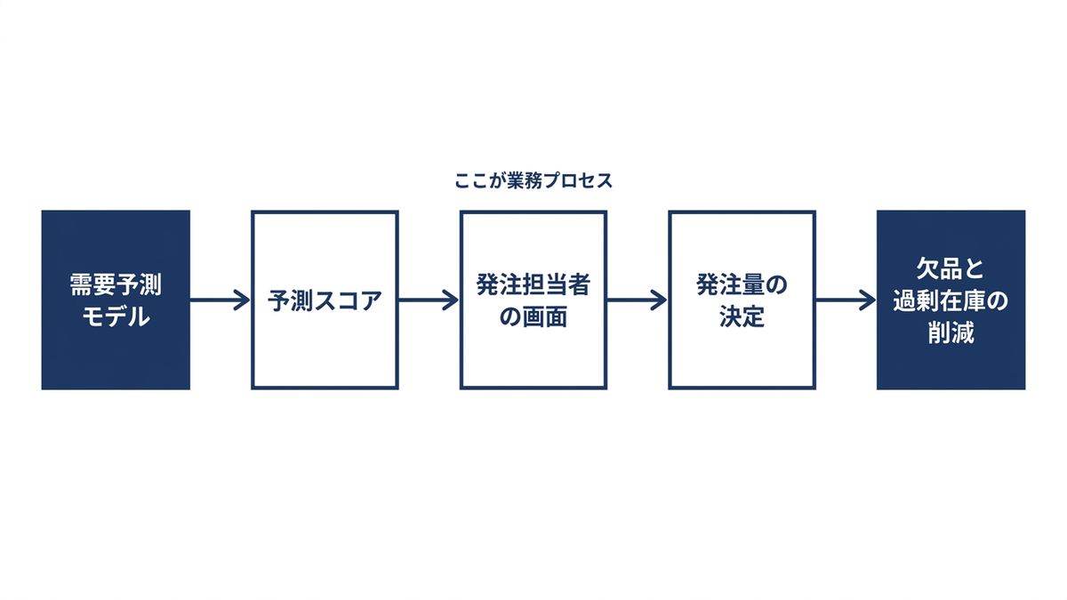 需要予測のスコアが発注業務に組み込まれ、在庫の最適化という成果につながる一連の流れを示すフロー図