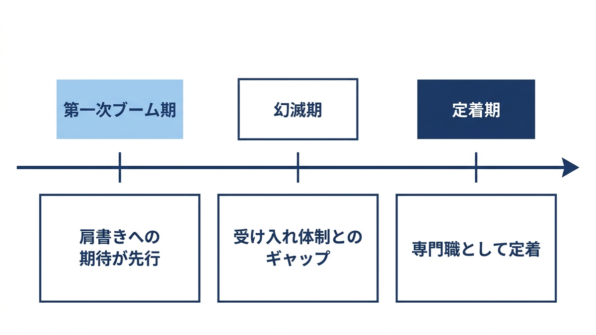 2010年代前半のブームから幻滅期を経て組織に定着していく職業の変遷を示す年表イメージ