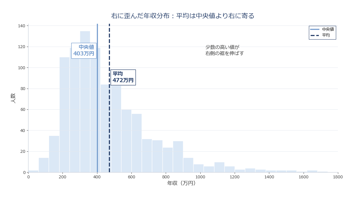 右に歪んだ年収分布のヒストグラムと、平均・中央値の位置を示す図