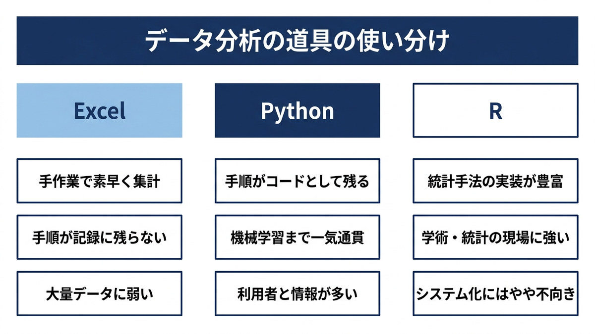 Python・R・Excelの位置づけを重ねて示す比較イメージ
