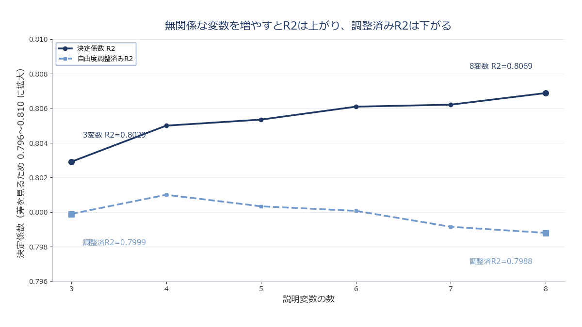説明変数の数が増えるにつれて決定係数と自由度調整済み決定係数がどう変化するかを示す折れ線グラフ
