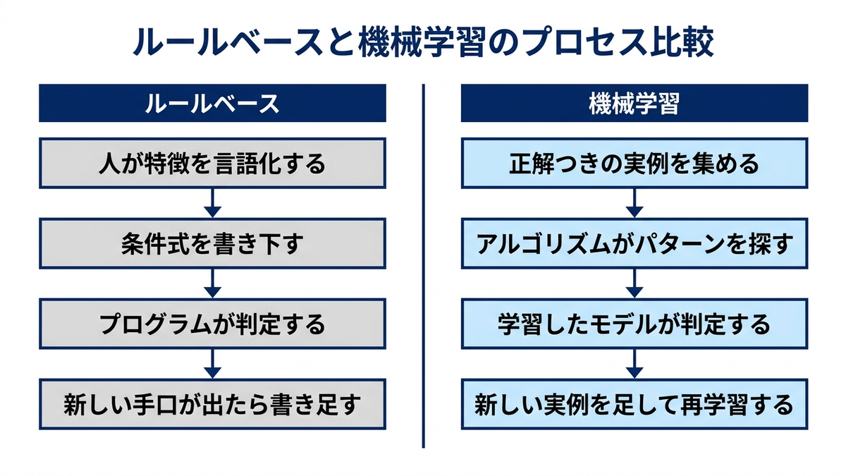 ルールを人が書く従来型プログラムと、データからパターンを学習する機械学習の仕組みを対比した図