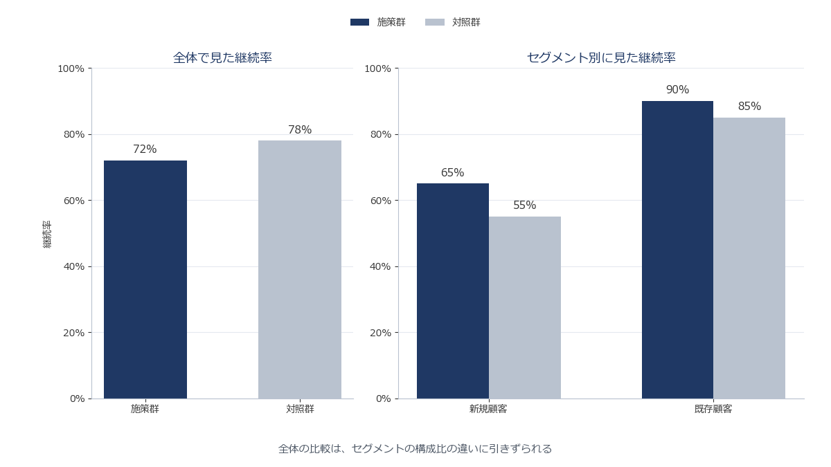 全体では施策群の継続率が低く見えるが、新規顧客・既存顧客のセグメントに分けるとどちらも施策群の方が高くなる、シンプソンのパラドックスを示す2段組の棒グラフ
