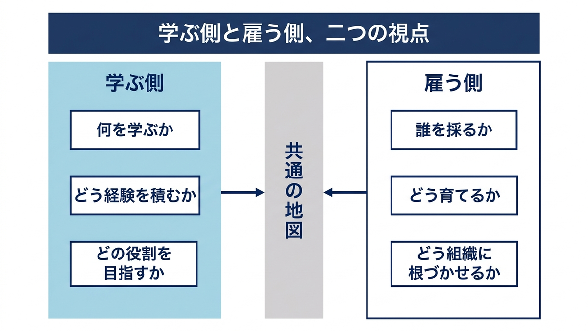 学ぶ側と雇う側という二つの視点が本ノートの各章を貫いている様子を示す概念図
