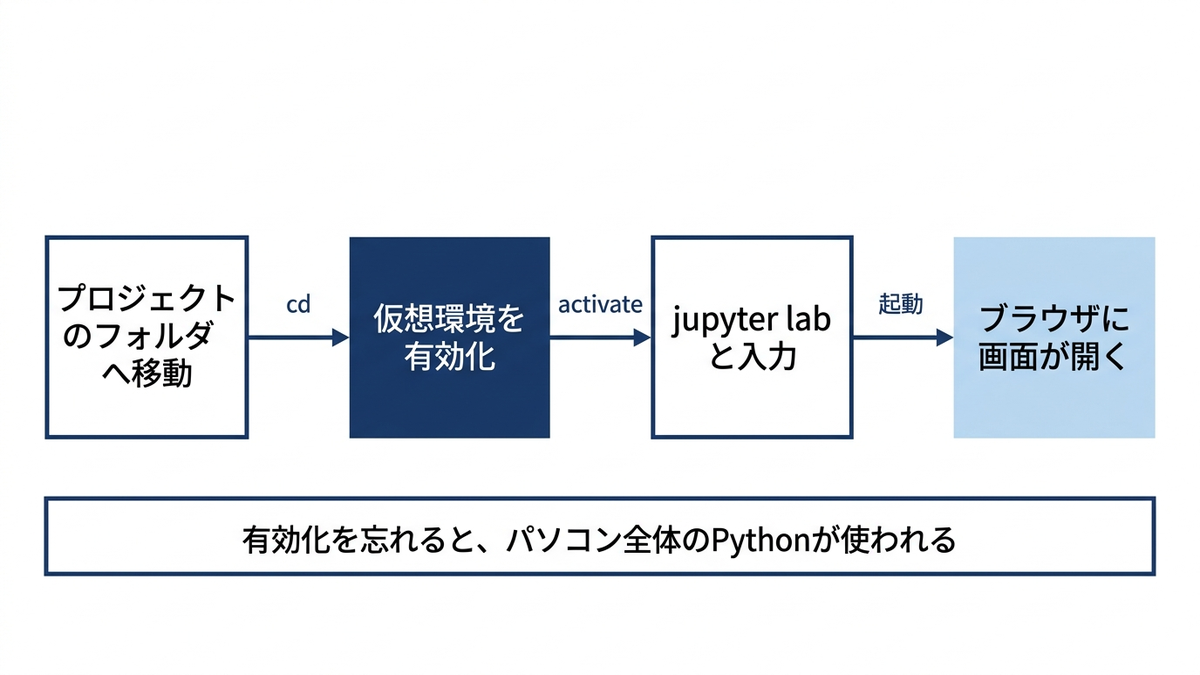 仮想環境を有効化してjupyter labを起動し、ブラウザが立ち上がるまでの一連の流れ