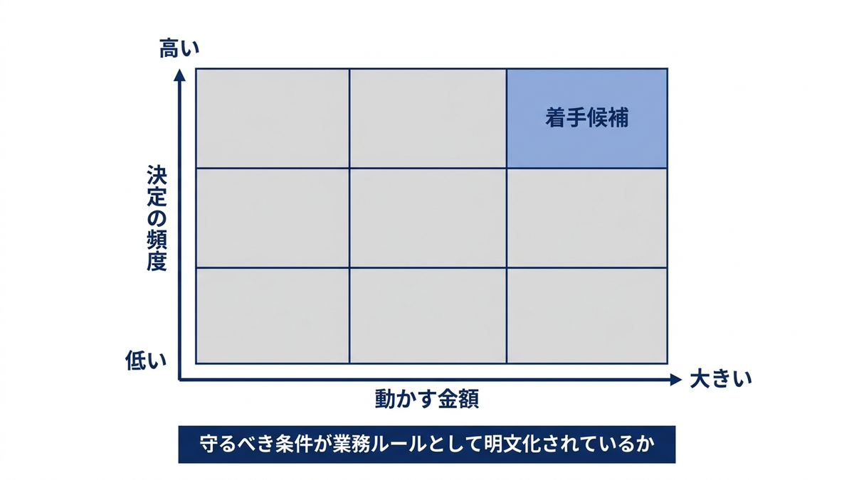 決定の頻度・動かす金額・条件の明確さの3軸で着手候補の業務を配置したマトリクス図
