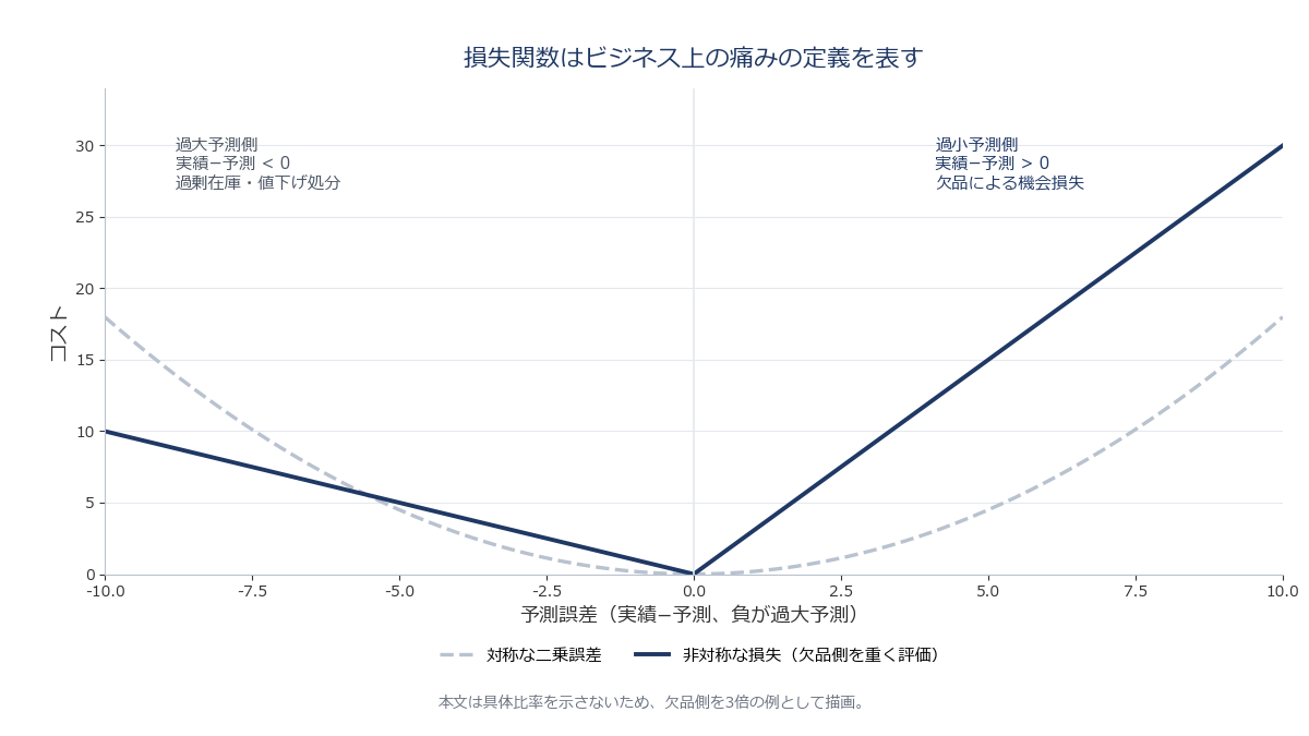 過剰在庫のコストと欠品のコストが非対称であることを示す、過大予測・過小予測それぞれのペナルティの大きさを表したグラフ