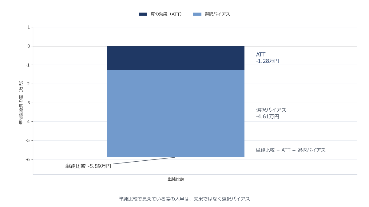単純比較の棒グラフを「真の効果(ATT)」と「選択バイアス」の2つの積み上げ部分に色分けして示した図