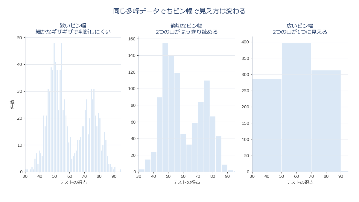 同じデータを狭いビン幅・適切なビン幅・広いビン幅の3通りでヒストグラム化し、見え方の違いを並べた図