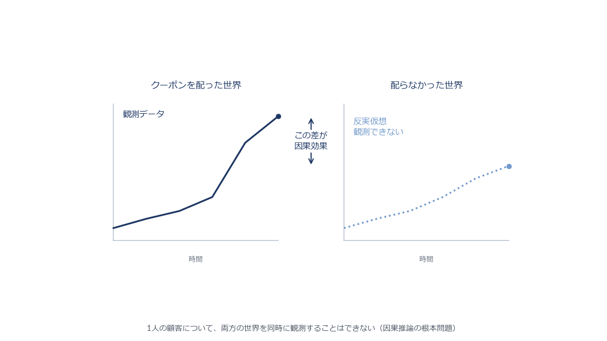 同じ顧客について「クーポンありの世界」と「クーポンなしの世界」を並べて描き、片方にしか実線(観測データ)が引かれず、もう片方は点線(反実仮想)で描かれているイメージ図