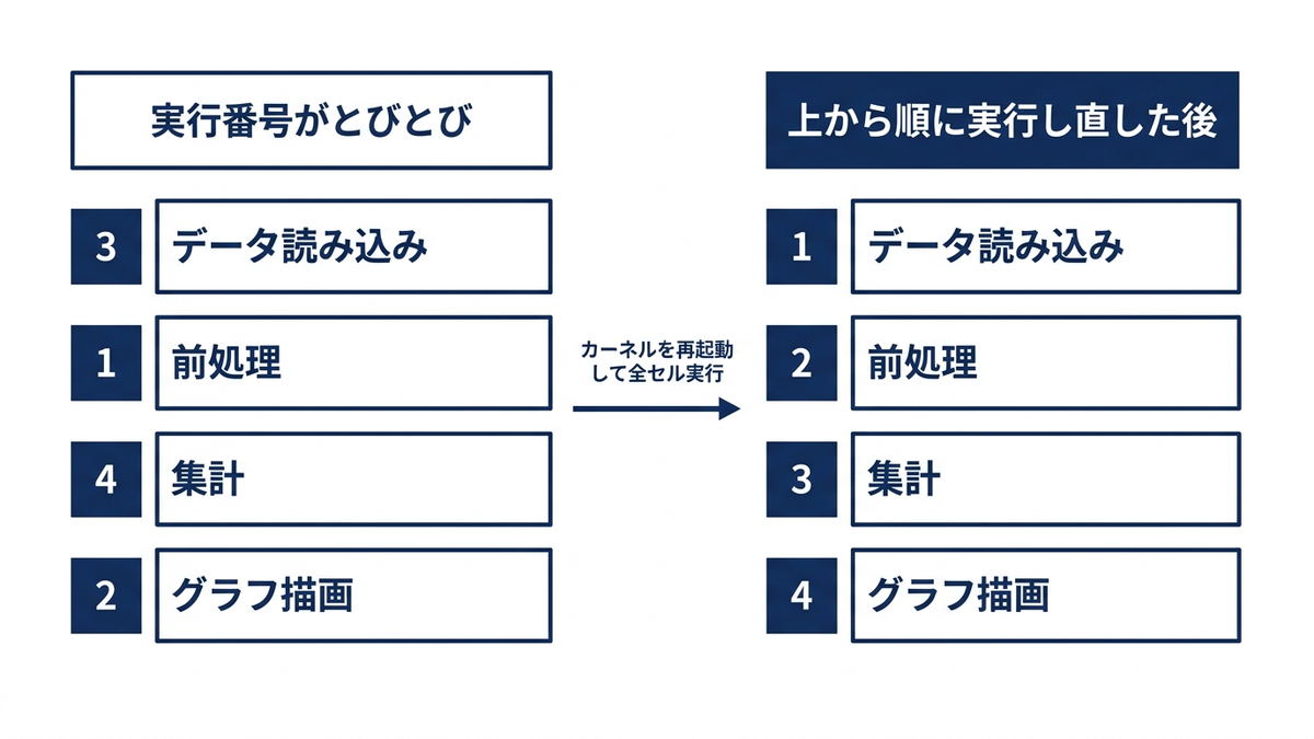 セルの左側にある実行番号が画面上の並び順と一致していない様子と、順序通りに並び直った様子を対比させたイメージ