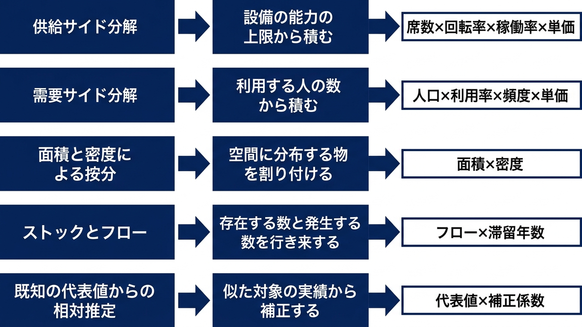 五つの分解の型と、それぞれが効く問いの種類