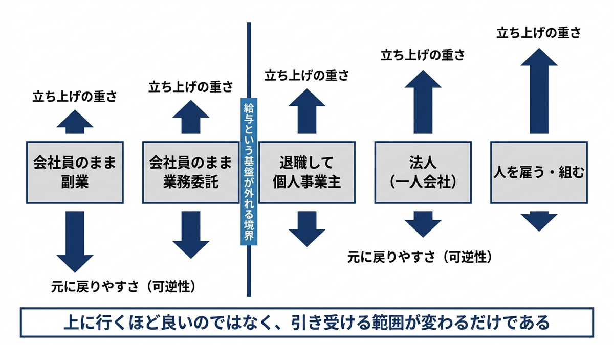 独立の五段階を可逆性と立ち上げの重さで対置した