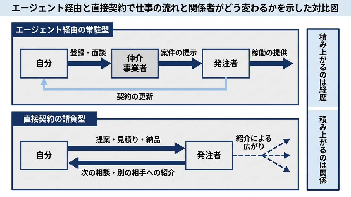 エージェント経由と直接契約で仕事の流れと関係者がどう変わるかを示した対比