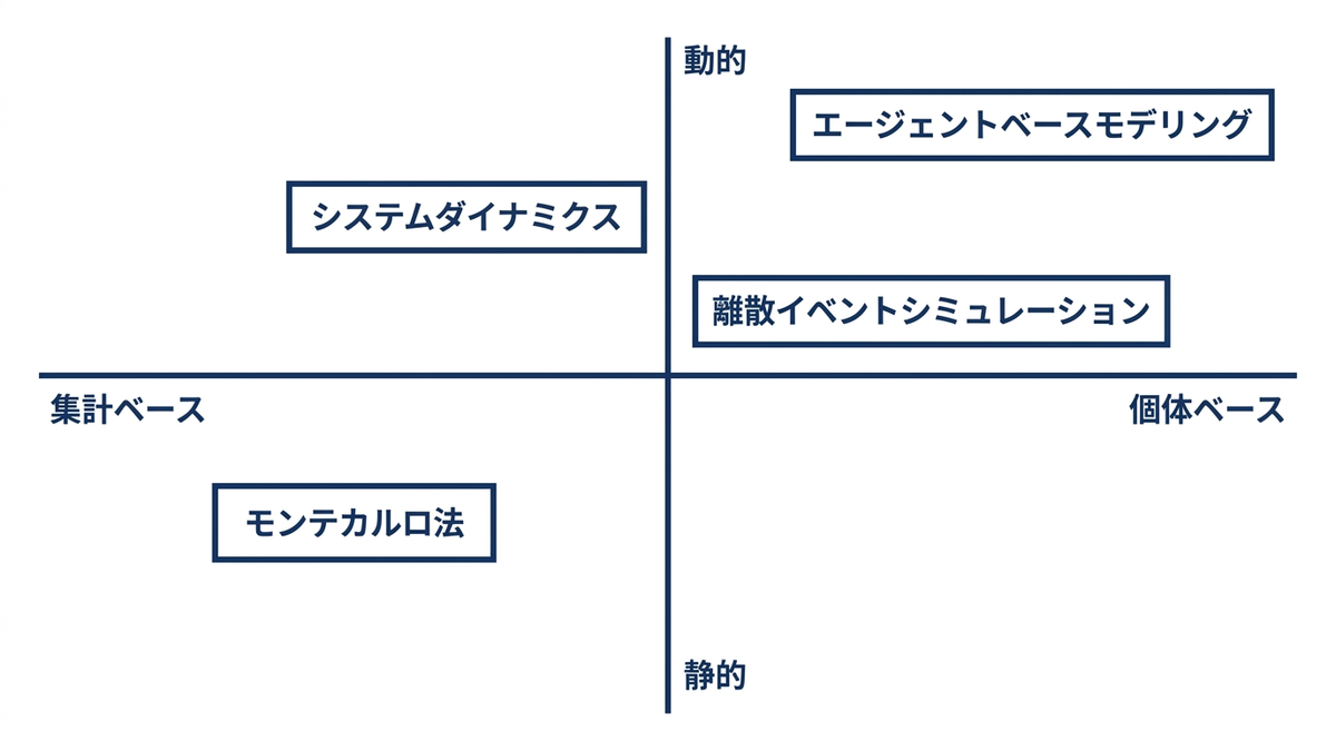 横軸を「集計ベース←→個体ベース」